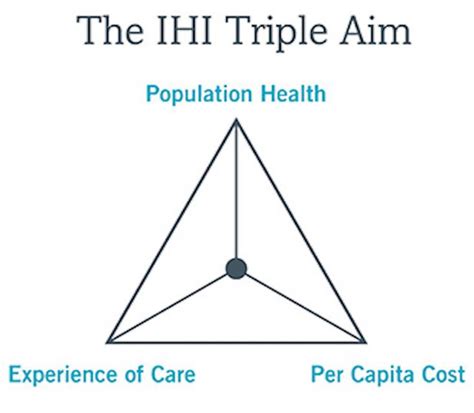 ihi triple aim model of healthcare